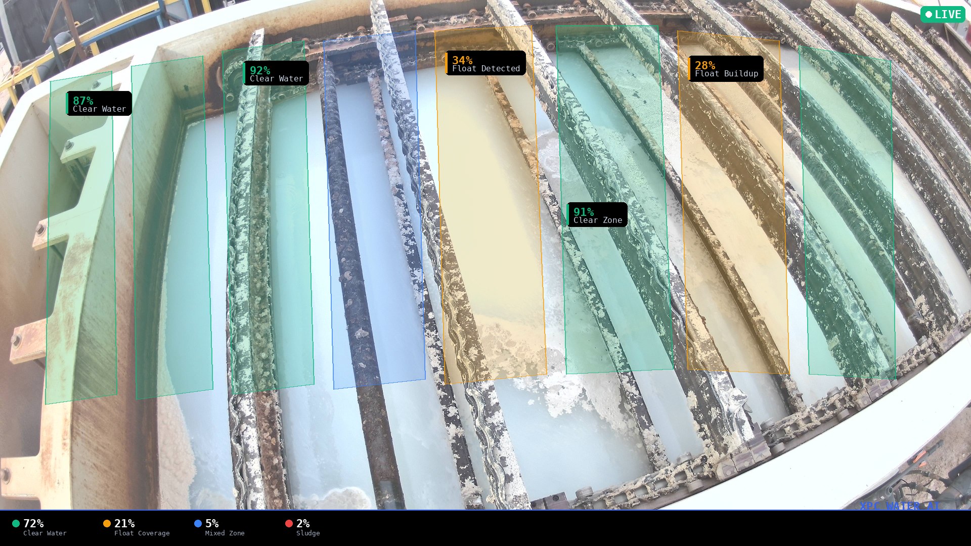 DAF Tank 1 AI analysis showing 72% clear water and 21% float coverage with zone overlay