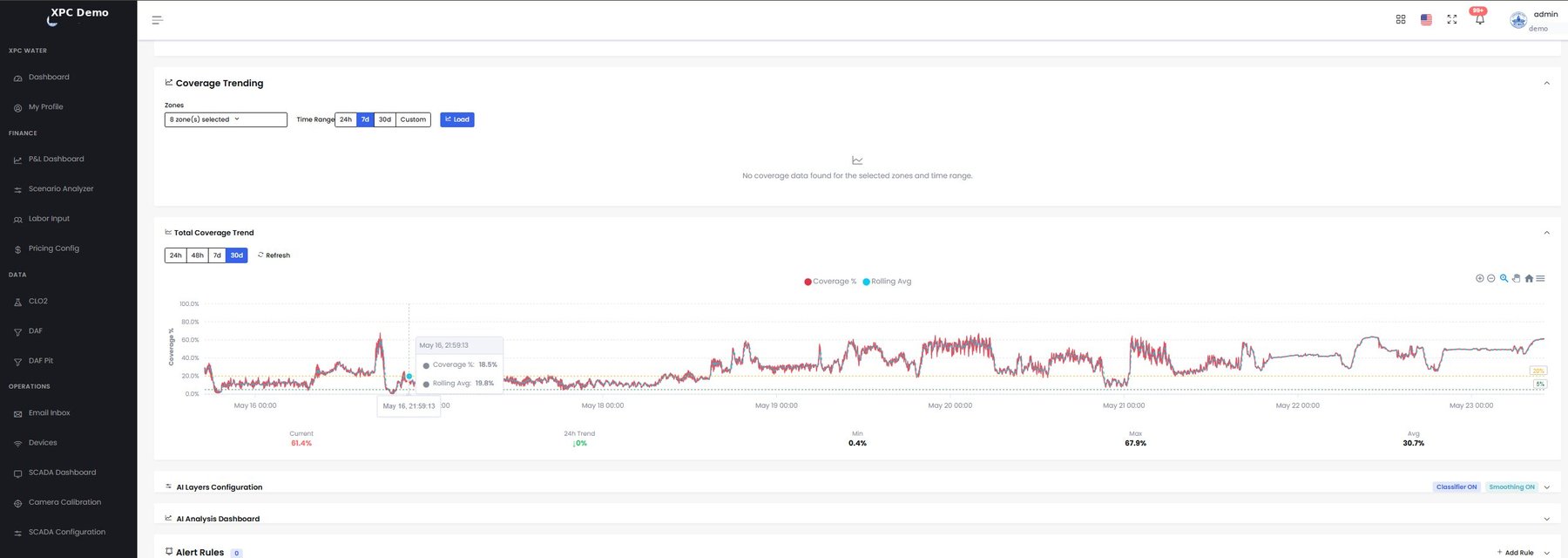 XPC Water coverage trending dashboard showing 30-day total coverage trend, rolling average, and per-zone analysis