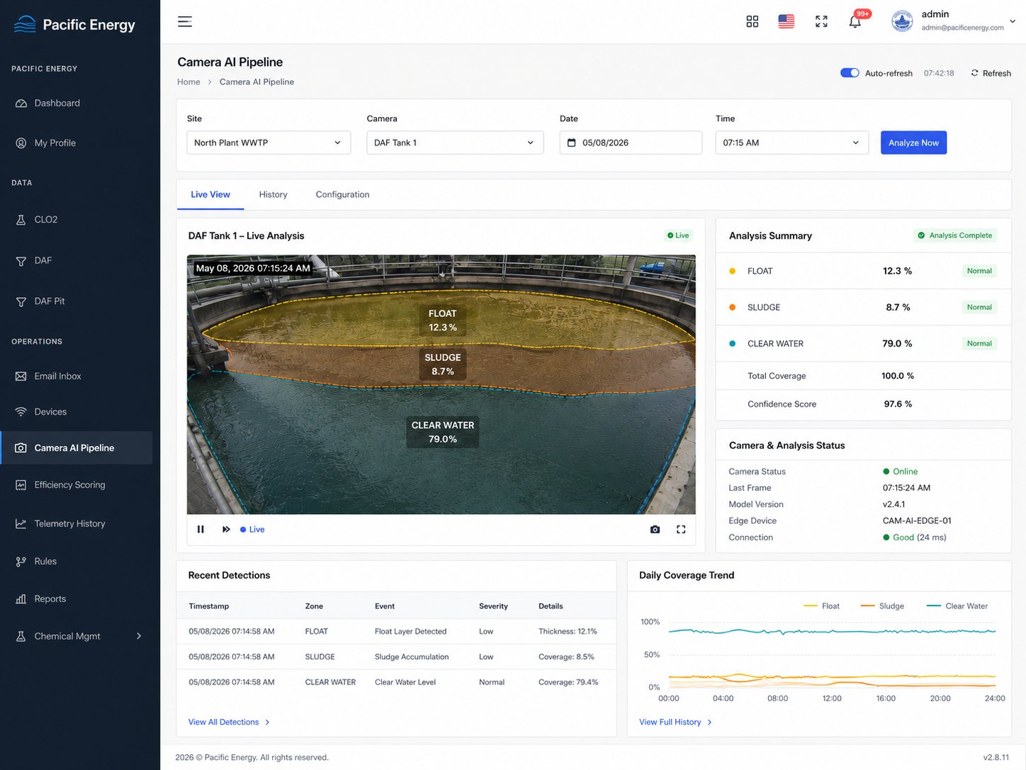 XPC Water Camera AI Pipeline — live DAF tank analysis showing float, sludge, and clear water zone percentages with AI-powered coverage scoring and daily trend charts