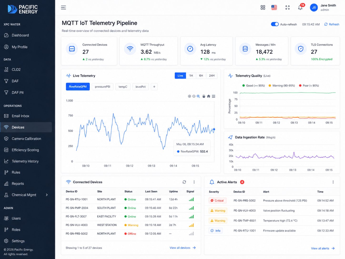 XPC Water MQTT IoT Telemetry Pipeline — real-time device monitoring dashboard showing 27 connected devices, 3.62 MB/s throughput, live telemetry charts, telemetry quality monitoring, and active alerts
