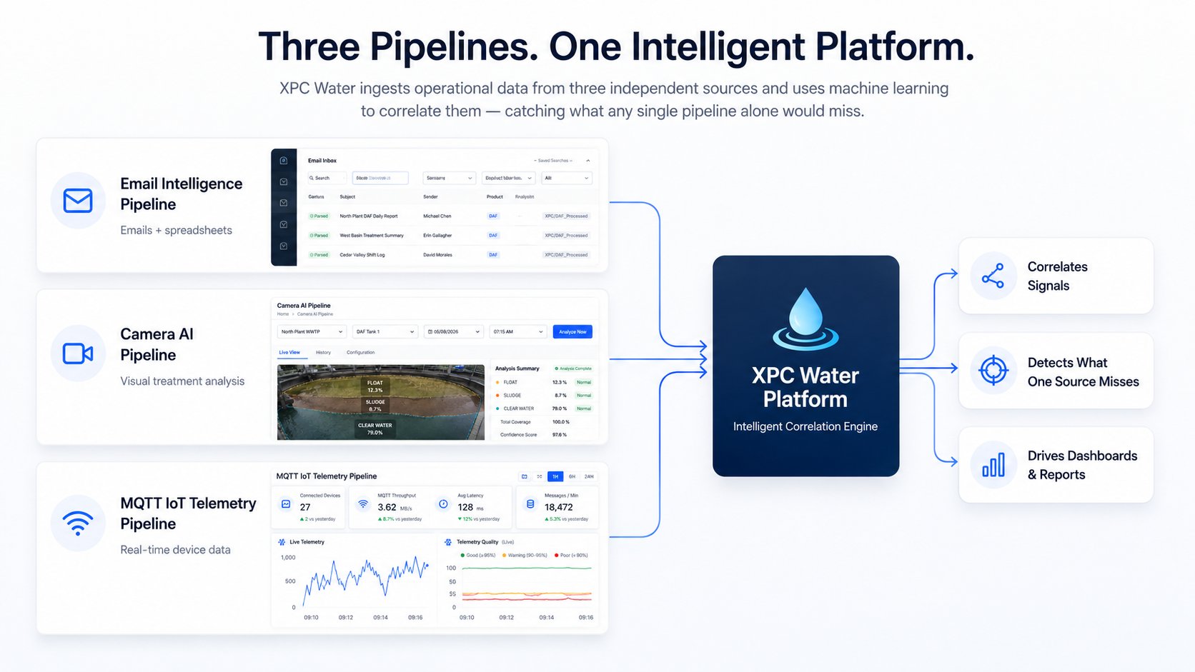 XPC Water Platform — Three data pipelines (Email Intelligence, Camera AI, MQTT IoT Telemetry) feeding into the Intelligent Correlation Engine that correlates signals, detects what one source misses, and drives dashboards and reports