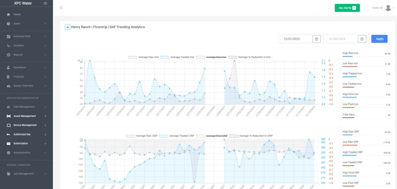 XPC Water Platform trending model